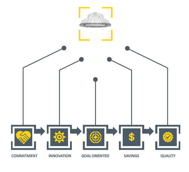 WHY-CHOOSE-IPROMISE-for-Commercial-LED-Lighting-Upgrade